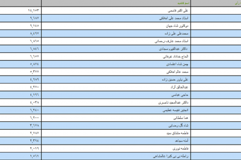 غزنی: تاوان عقب مانده گی قبیله را باید هزاره ها بپردازد